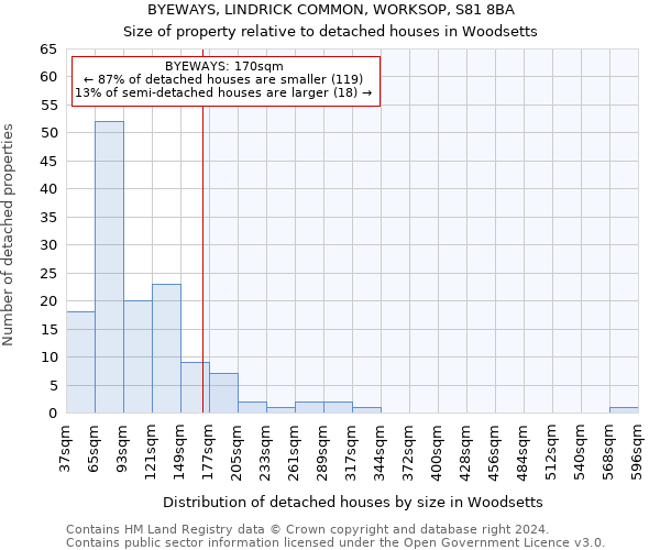 BYEWAYS, LINDRICK COMMON, WORKSOP, S81 8BA: Size of property relative to detached houses in Woodsetts