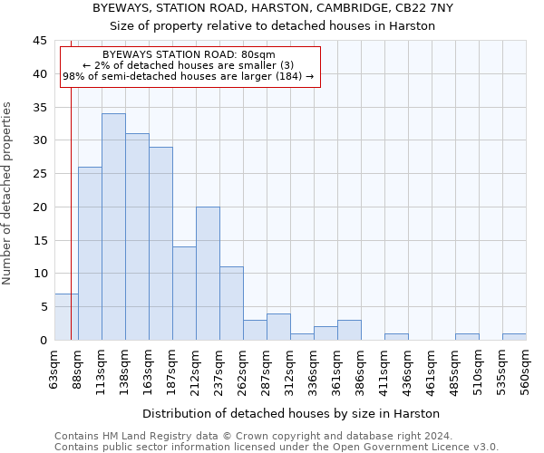 BYEWAYS, STATION ROAD, HARSTON, CAMBRIDGE, CB22 7NY: Size of property relative to detached houses in Harston