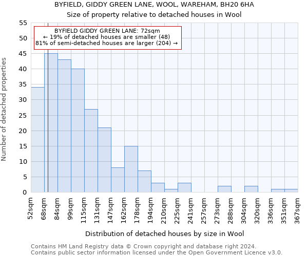 BYFIELD, GIDDY GREEN LANE, WOOL, WAREHAM, BH20 6HA: Size of property relative to detached houses in Wool