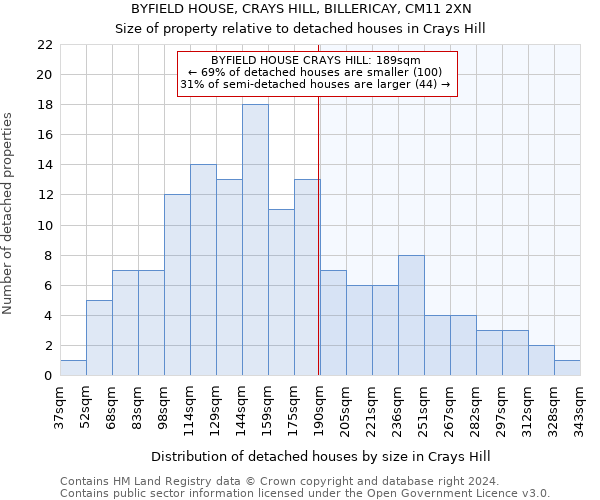 BYFIELD HOUSE, CRAYS HILL, BILLERICAY, CM11 2XN: Size of property relative to detached houses in Crays Hill