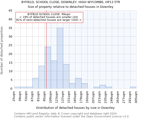 BYFIELD, SCHOOL CLOSE, DOWNLEY, HIGH WYCOMBE, HP13 5TR: Size of property relative to detached houses in Downley