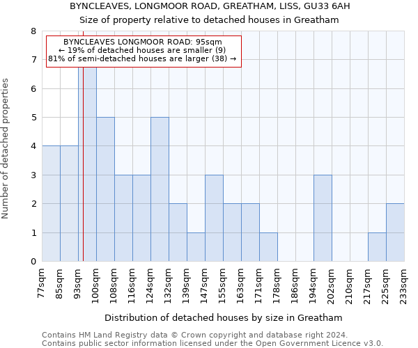 BYNCLEAVES, LONGMOOR ROAD, GREATHAM, LISS, GU33 6AH: Size of property relative to detached houses in Greatham