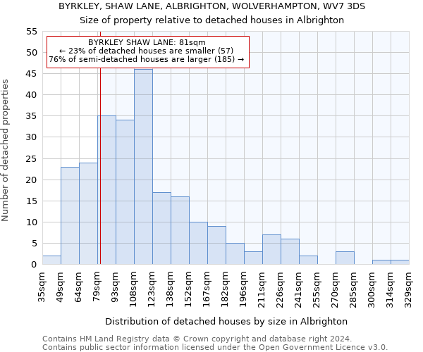 BYRKLEY, SHAW LANE, ALBRIGHTON, WOLVERHAMPTON, WV7 3DS: Size of property relative to detached houses in Albrighton