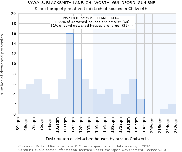 BYWAYS, BLACKSMITH LANE, CHILWORTH, GUILDFORD, GU4 8NF: Size of property relative to detached houses in Chilworth