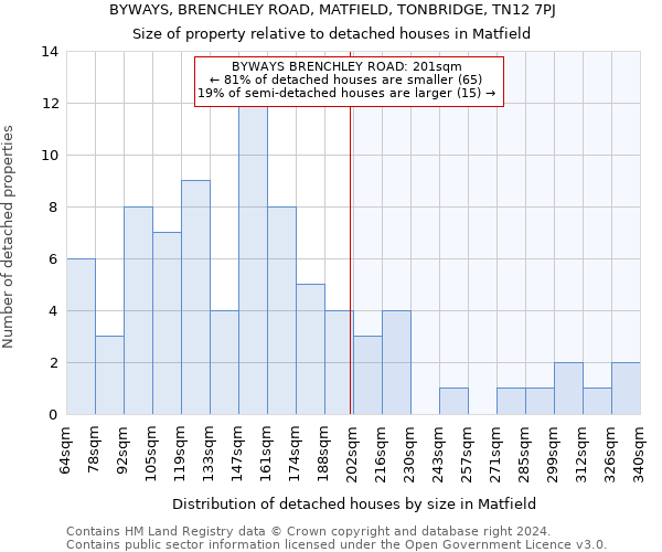 BYWAYS, BRENCHLEY ROAD, MATFIELD, TONBRIDGE, TN12 7PJ: Size of property relative to detached houses in Matfield