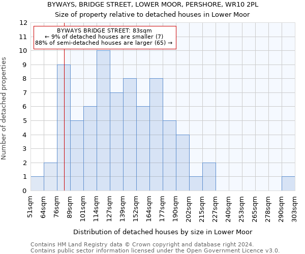 BYWAYS, BRIDGE STREET, LOWER MOOR, PERSHORE, WR10 2PL: Size of property relative to detached houses in Lower Moor