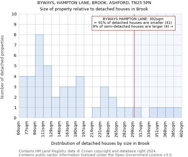 BYWAYS, HAMPTON LANE, BROOK, ASHFORD, TN25 5PN: Size of property relative to detached houses in Brook