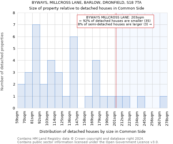 BYWAYS, MILLCROSS LANE, BARLOW, DRONFIELD, S18 7TA: Size of property relative to detached houses in Common Side