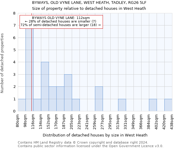 BYWAYS, OLD VYNE LANE, WEST HEATH, TADLEY, RG26 5LF: Size of property relative to detached houses in West Heath