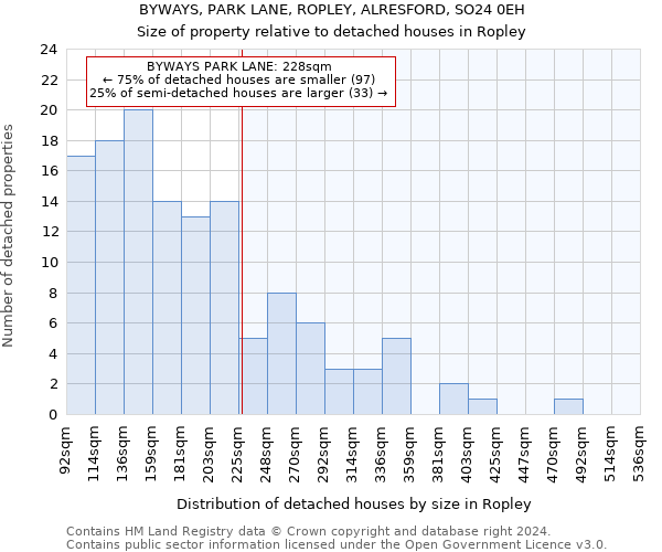 BYWAYS, PARK LANE, ROPLEY, ALRESFORD, SO24 0EH: Size of property relative to detached houses in Ropley