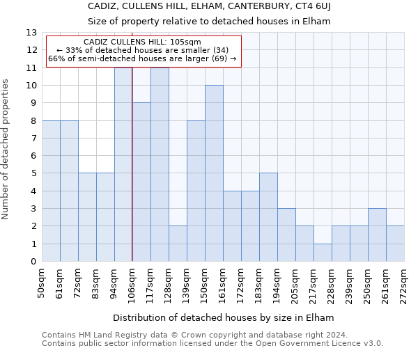 CADIZ, CULLENS HILL, ELHAM, CANTERBURY, CT4 6UJ: Size of property relative to detached houses in Elham