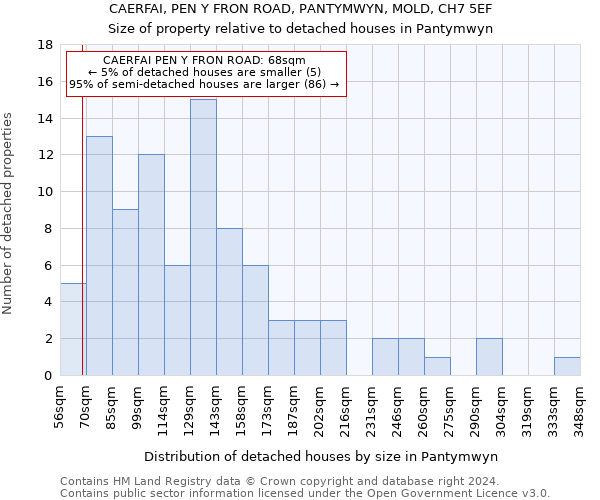 CAERFAI, PEN Y FRON ROAD, PANTYMWYN, MOLD, CH7 5EF: Size of property relative to detached houses in Pantymwyn