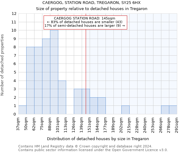 CAERGOG, STATION ROAD, TREGARON, SY25 6HX: Size of property relative to detached houses in Tregaron