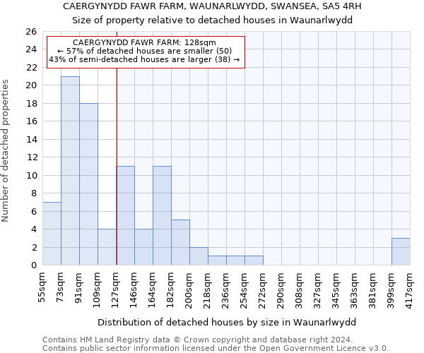 CAERGYNYDD FAWR FARM, WAUNARLWYDD, SWANSEA, SA5 4RH: Size of property relative to detached houses in Waunarlwydd