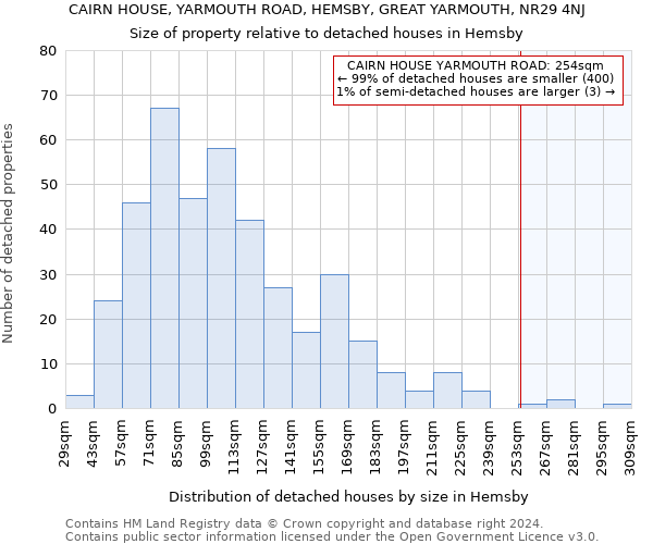 CAIRN HOUSE, YARMOUTH ROAD, HEMSBY, GREAT YARMOUTH, NR29 4NJ: Size of property relative to detached houses in Hemsby