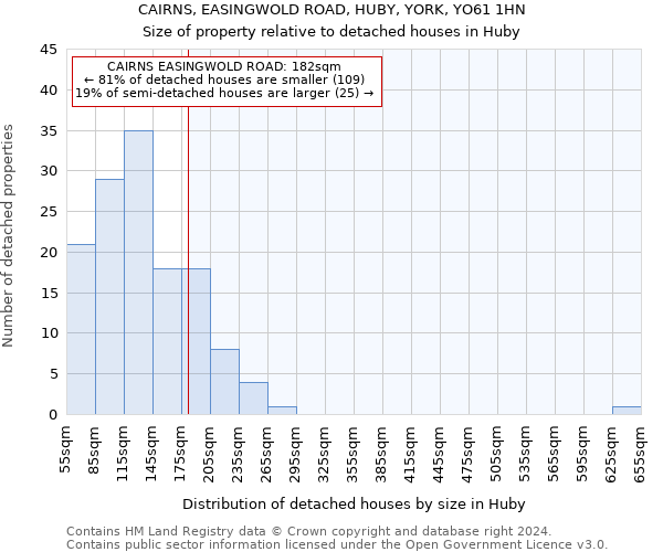 CAIRNS, EASINGWOLD ROAD, HUBY, YORK, YO61 1HN: Size of property relative to detached houses in Huby