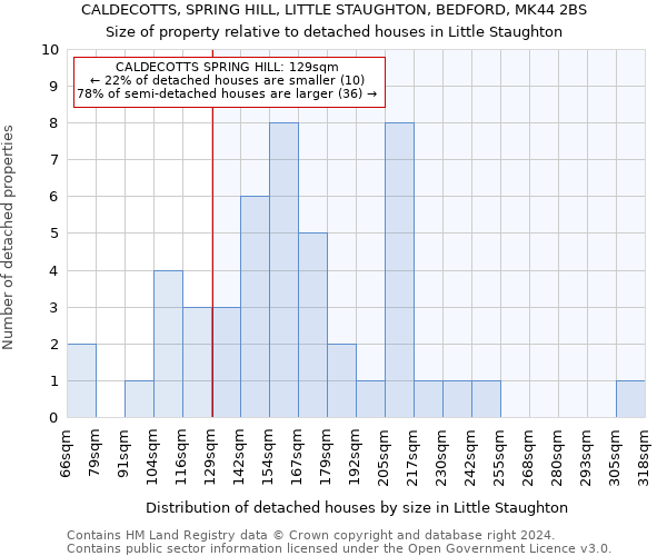 CALDECOTTS, SPRING HILL, LITTLE STAUGHTON, BEDFORD, MK44 2BS: Size of property relative to detached houses in Little Staughton