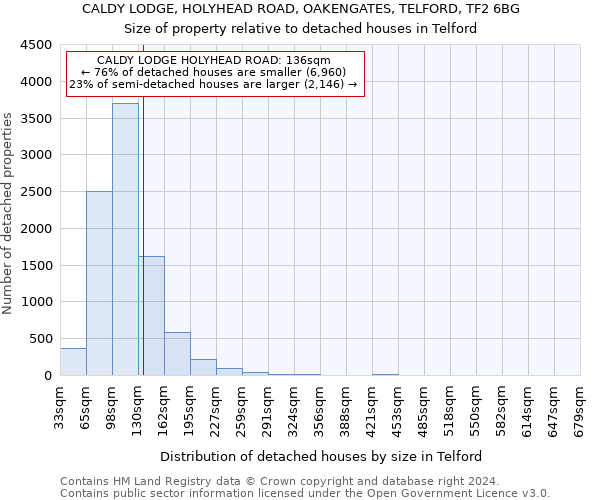 CALDY LODGE, HOLYHEAD ROAD, OAKENGATES, TELFORD, TF2 6BG: Size of property relative to detached houses in Telford