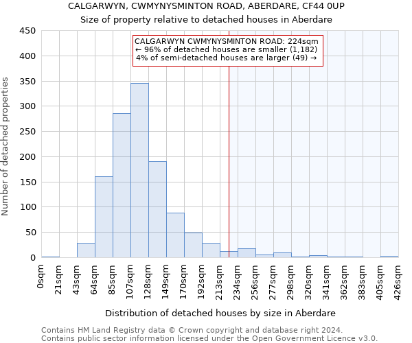 CALGARWYN, CWMYNYSMINTON ROAD, ABERDARE, CF44 0UP: Size of property relative to detached houses in Aberdare