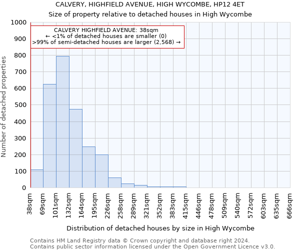 CALVERY, HIGHFIELD AVENUE, HIGH WYCOMBE, HP12 4ET: Size of property relative to detached houses in High Wycombe