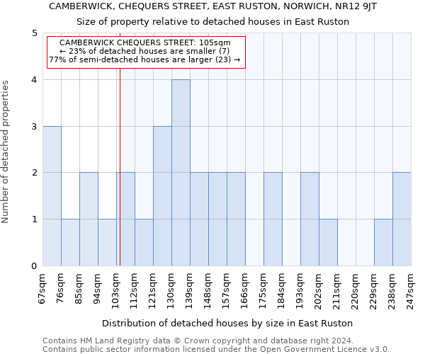 CAMBERWICK, CHEQUERS STREET, EAST RUSTON, NORWICH, NR12 9JT: Size of property relative to detached houses in East Ruston