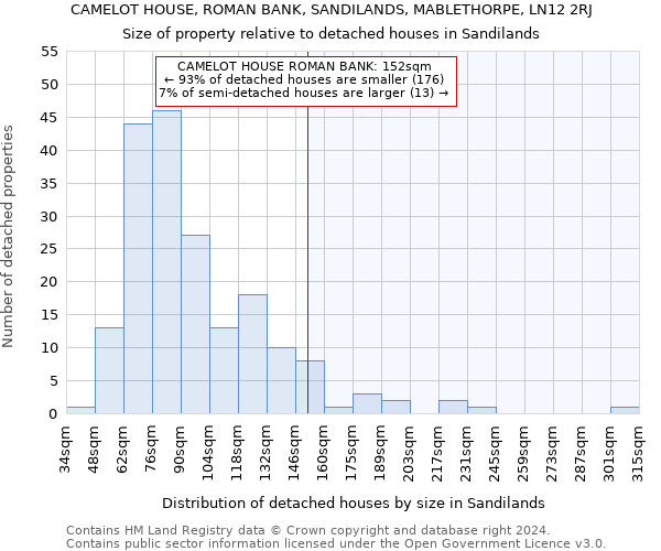 CAMELOT HOUSE, ROMAN BANK, SANDILANDS, MABLETHORPE, LN12 2RJ: Size of property relative to detached houses in Sandilands