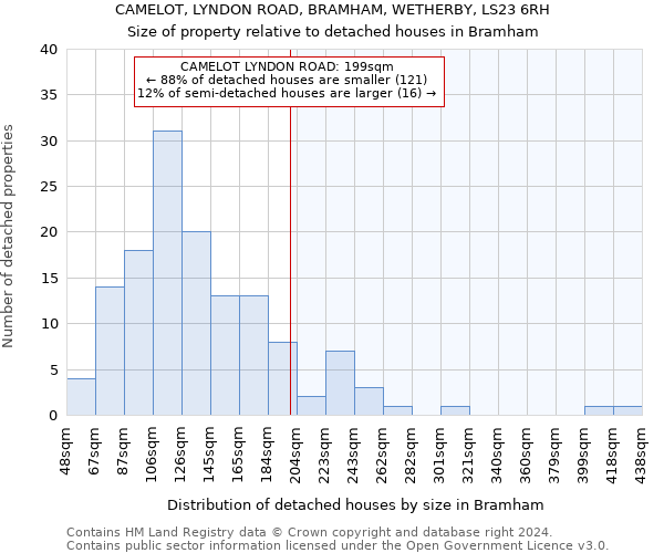 CAMELOT, LYNDON ROAD, BRAMHAM, WETHERBY, LS23 6RH: Size of property relative to detached houses in Bramham