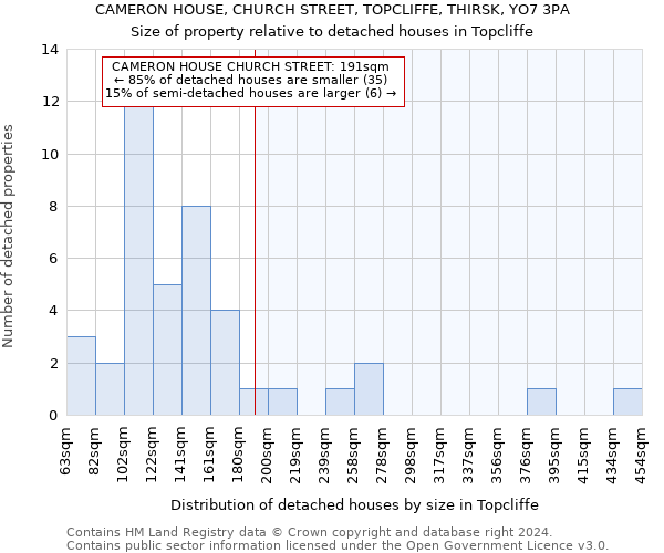 CAMERON HOUSE, CHURCH STREET, TOPCLIFFE, THIRSK, YO7 3PA: Size of property relative to detached houses in Topcliffe