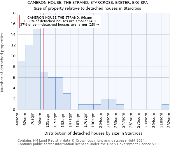 CAMERON HOUSE, THE STRAND, STARCROSS, EXETER, EX6 8PA: Size of property relative to detached houses in Starcross