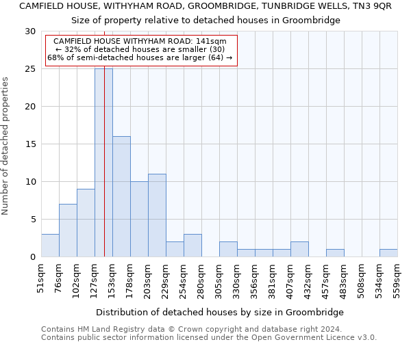 CAMFIELD HOUSE, WITHYHAM ROAD, GROOMBRIDGE, TUNBRIDGE WELLS, TN3 9QR: Size of property relative to detached houses in Groombridge