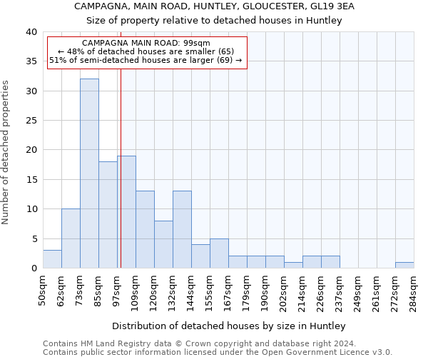 CAMPAGNA, MAIN ROAD, HUNTLEY, GLOUCESTER, GL19 3EA: Size of property relative to detached houses in Huntley