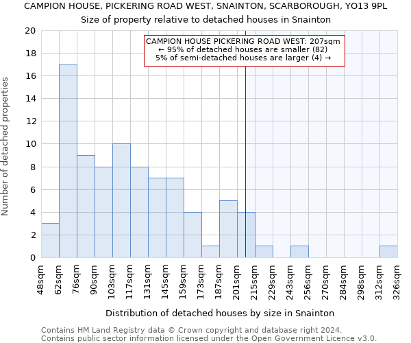 CAMPION HOUSE, PICKERING ROAD WEST, SNAINTON, SCARBOROUGH, YO13 9PL: Size of property relative to detached houses in Snainton