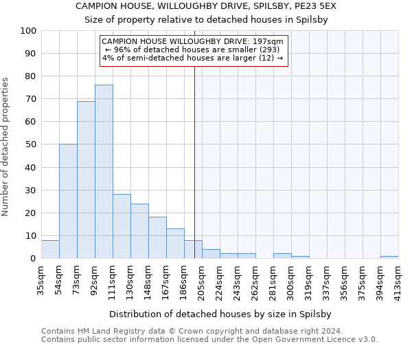 CAMPION HOUSE, WILLOUGHBY DRIVE, SPILSBY, PE23 5EX: Size of property relative to detached houses in Spilsby