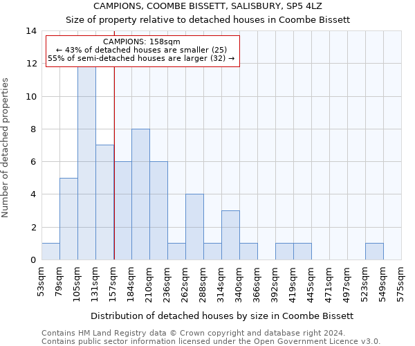 CAMPIONS, COOMBE BISSETT, SALISBURY, SP5 4LZ: Size of property relative to detached houses in Coombe Bissett