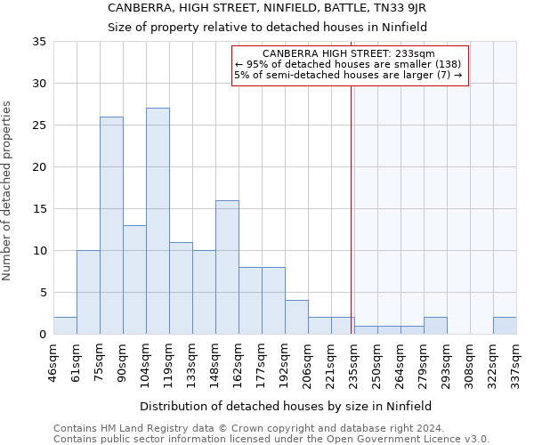 CANBERRA, HIGH STREET, NINFIELD, BATTLE, TN33 9JR: Size of property relative to detached houses in Ninfield