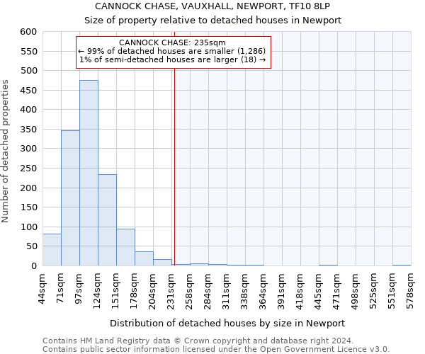 CANNOCK CHASE, VAUXHALL, NEWPORT, TF10 8LP: Size of property relative to detached houses in Newport