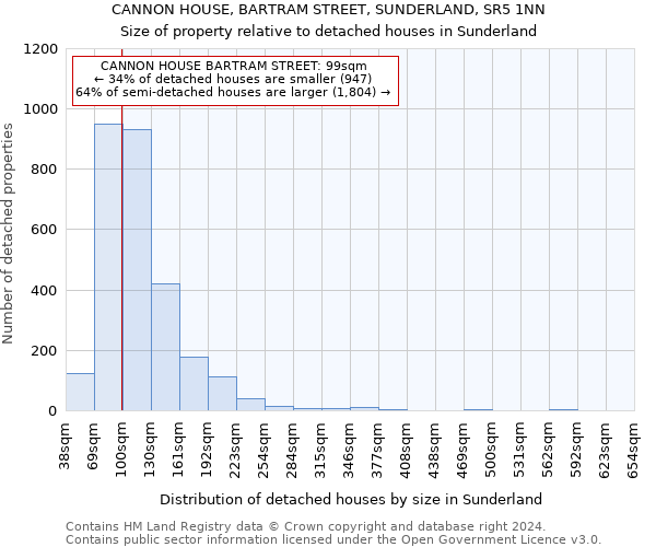 CANNON HOUSE, BARTRAM STREET, SUNDERLAND, SR5 1NN: Size of property relative to detached houses in Sunderland