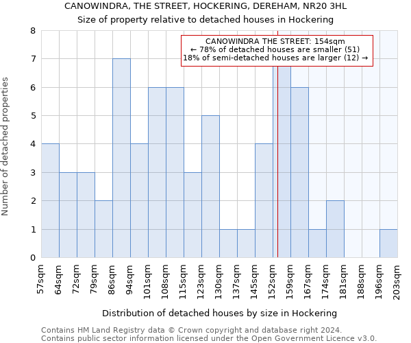 CANOWINDRA, THE STREET, HOCKERING, DEREHAM, NR20 3HL: Size of property relative to detached houses in Hockering