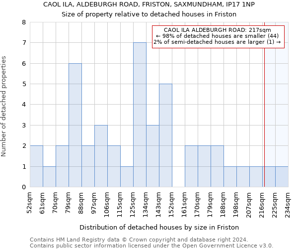 CAOL ILA, ALDEBURGH ROAD, FRISTON, SAXMUNDHAM, IP17 1NP: Size of property relative to detached houses in Friston