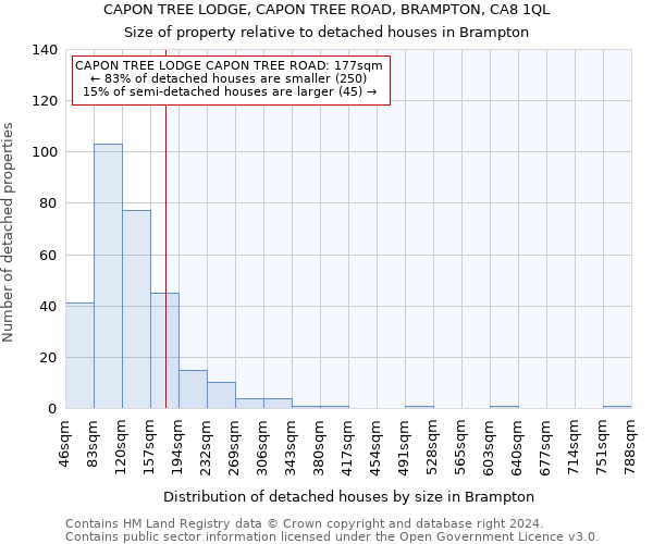 CAPON TREE LODGE, CAPON TREE ROAD, BRAMPTON, CA8 1QL: Size of property relative to detached houses in Brampton