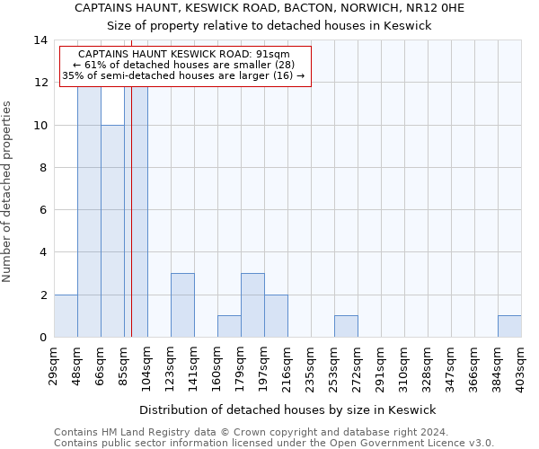 CAPTAINS HAUNT, KESWICK ROAD, BACTON, NORWICH, NR12 0HE: Size of property relative to detached houses in Keswick