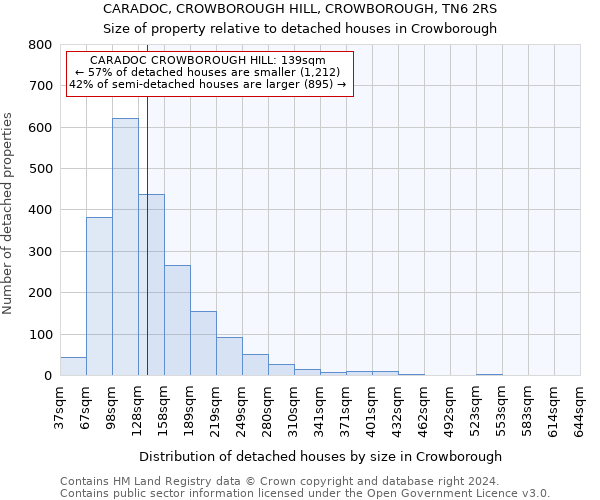 CARADOC, CROWBOROUGH HILL, CROWBOROUGH, TN6 2RS: Size of property relative to detached houses in Crowborough