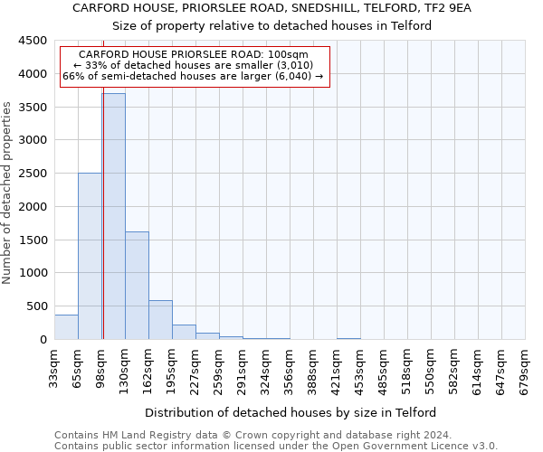 CARFORD HOUSE, PRIORSLEE ROAD, SNEDSHILL, TELFORD, TF2 9EA: Size of property relative to detached houses in Telford