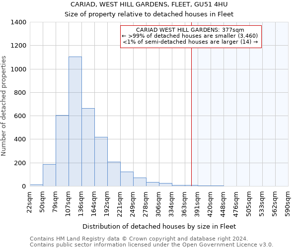 CARIAD, WEST HILL GARDENS, FLEET, GU51 4HU: Size of property relative to detached houses in Fleet