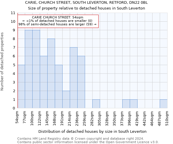 CARIE, CHURCH STREET, SOUTH LEVERTON, RETFORD, DN22 0BL: Size of property relative to detached houses in South Leverton