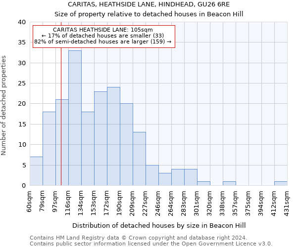 CARITAS, HEATHSIDE LANE, HINDHEAD, GU26 6RE: Size of property relative to detached houses in Beacon Hill