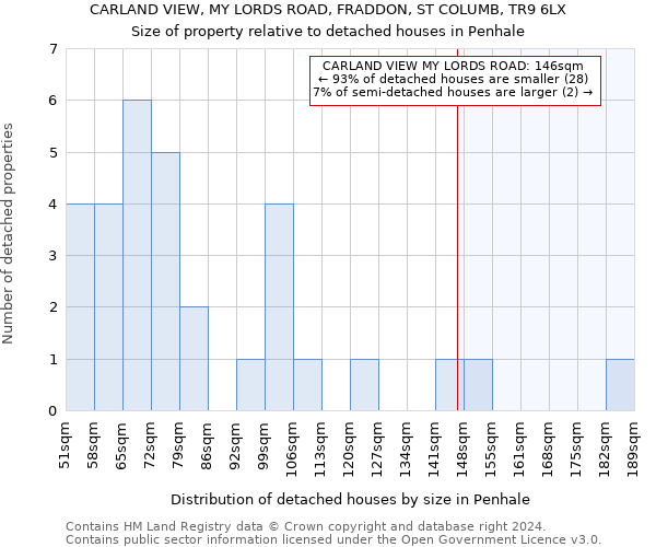 CARLAND VIEW, MY LORDS ROAD, FRADDON, ST COLUMB, TR9 6LX: Size of property relative to detached houses in Penhale