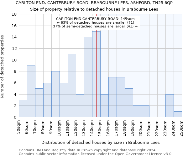 CARLTON END, CANTERBURY ROAD, BRABOURNE LEES, ASHFORD, TN25 6QP: Size of property relative to detached houses in Brabourne Lees