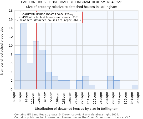 CARLTON HOUSE, BOAT ROAD, BELLINGHAM, HEXHAM, NE48 2AP: Size of property relative to detached houses in Bellingham