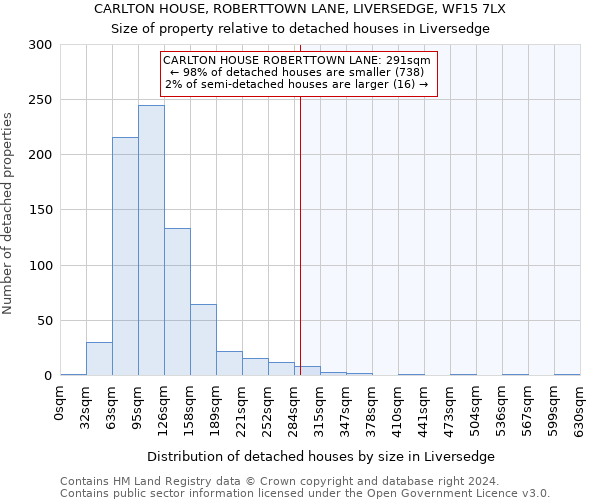 CARLTON HOUSE, ROBERTTOWN LANE, LIVERSEDGE, WF15 7LX: Size of property relative to detached houses in Liversedge